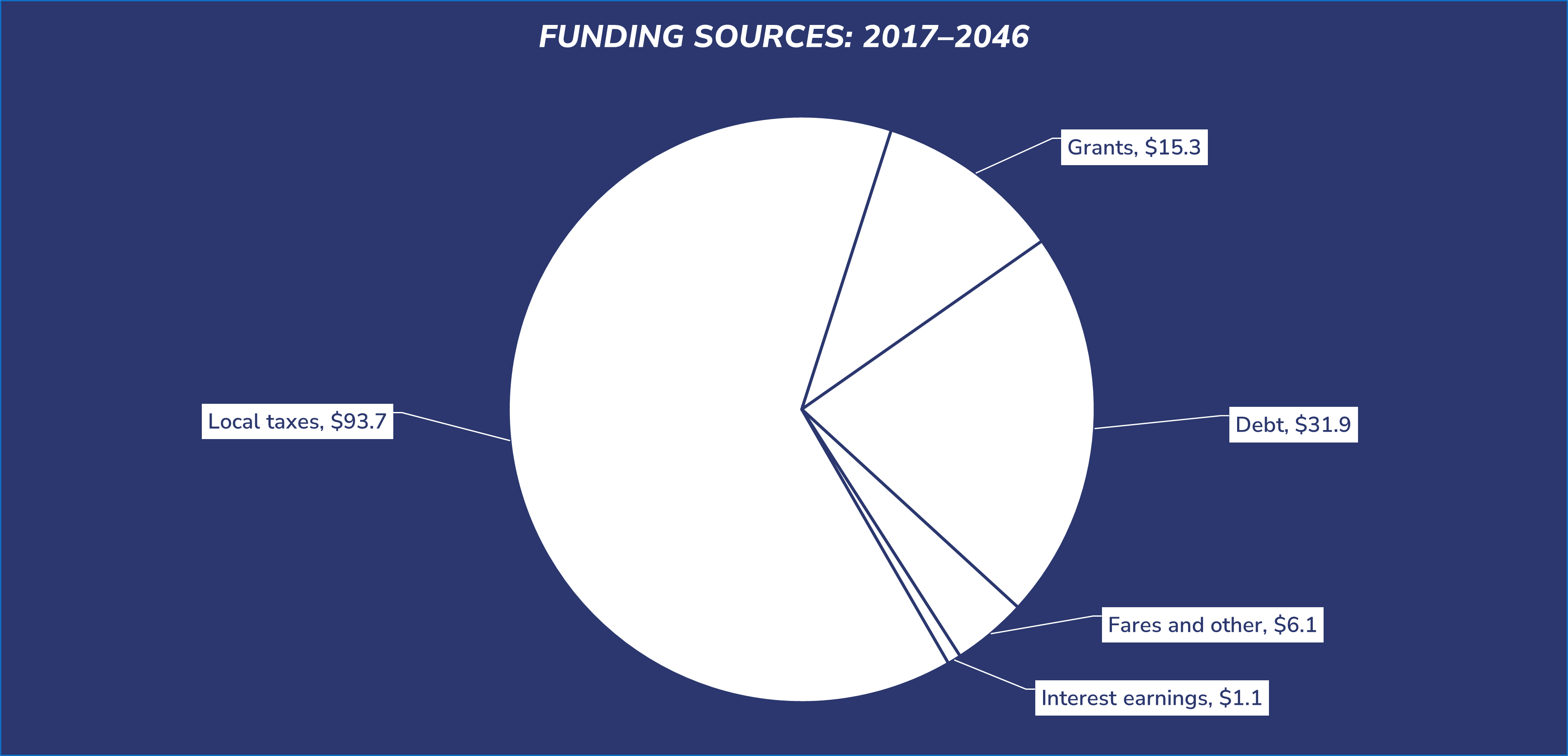 Pie chart depicting Sound Transit funding sources. In descending order, the funding sources are: local taxes $93.7 billion; debt $31.9 billion; grants $15.3 billion; fares and other $6.1 billion; interest earnings $1.1 billion.