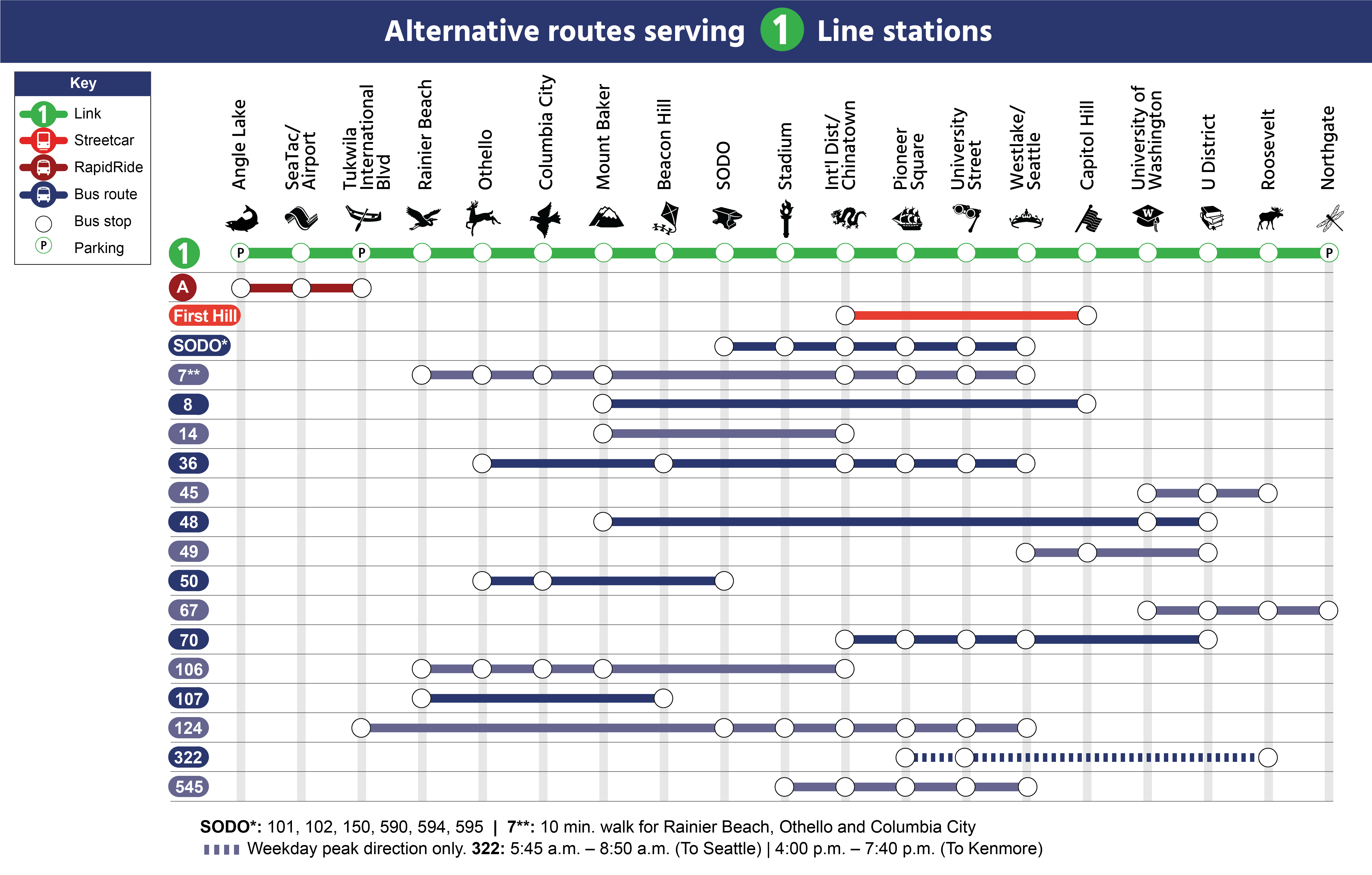 A chart showing available bus and street car lines to connect 1 Line Link stations. Passengers using screen readers should use trip planner to find alternate routes.