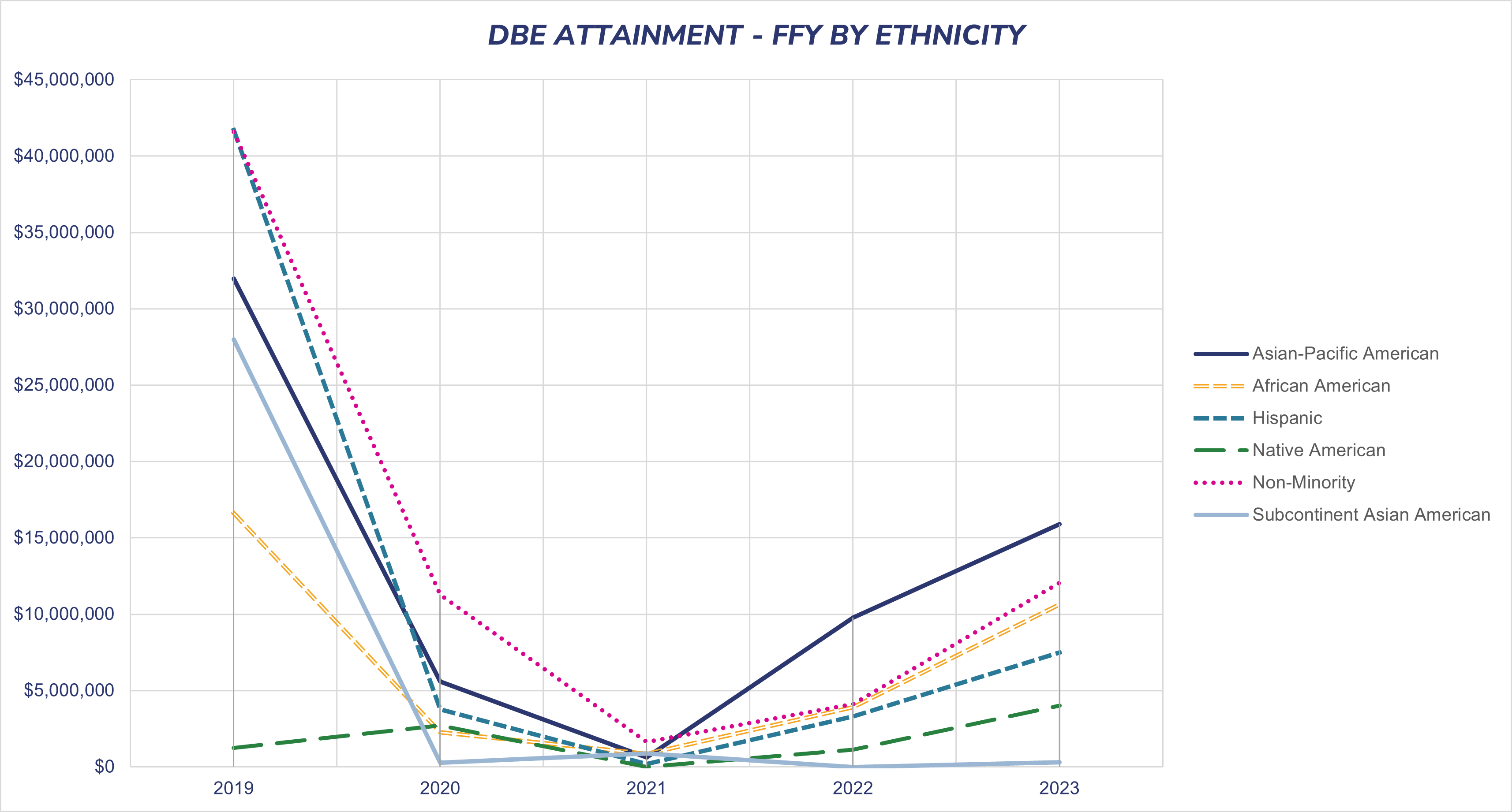 Line chart depicting FFY by ethnicity. Data represented in this chart can be found in the table below.