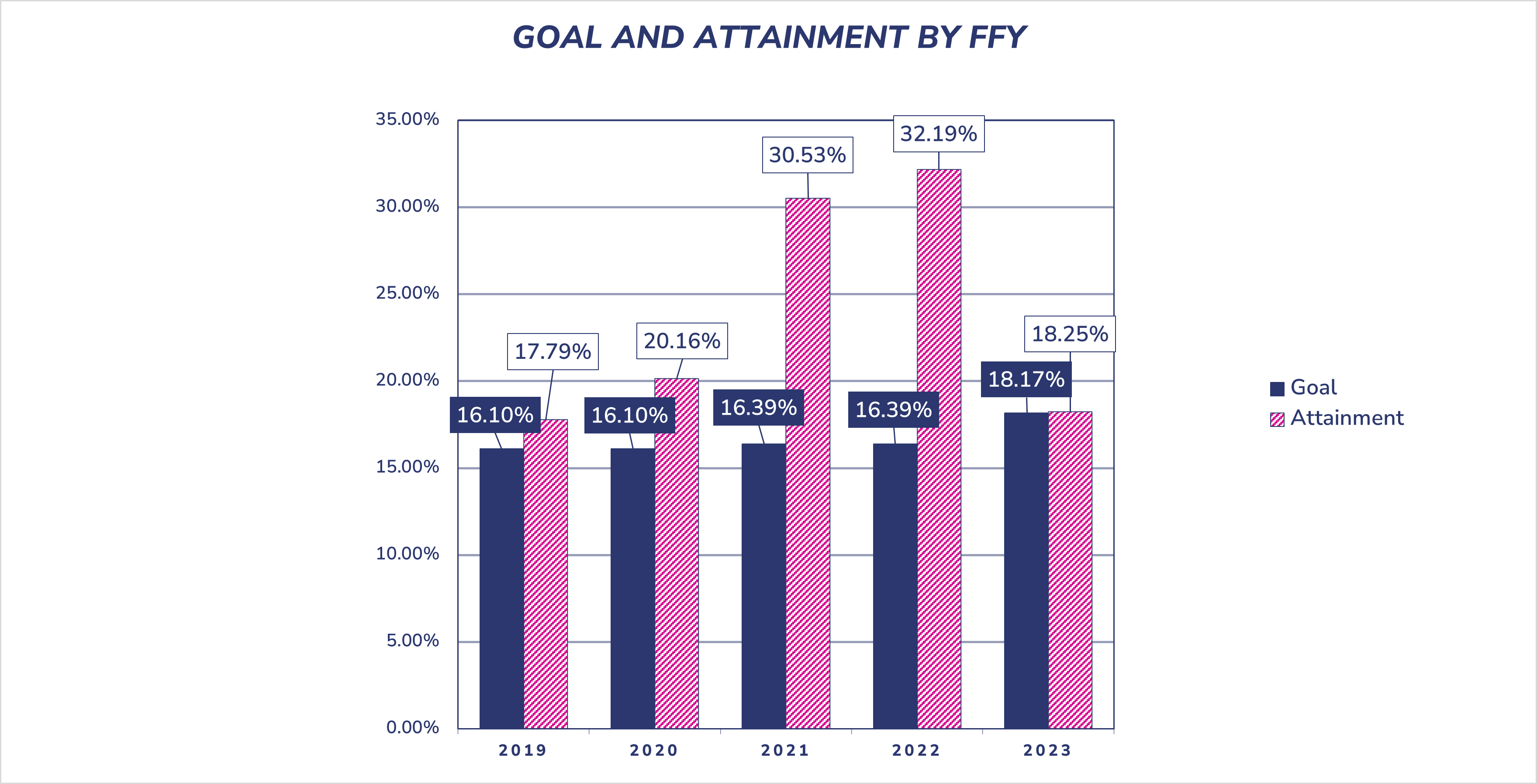 Bar chart depicting goal and obtainment data by FFY. Data represented in this chart can be found in the table below.