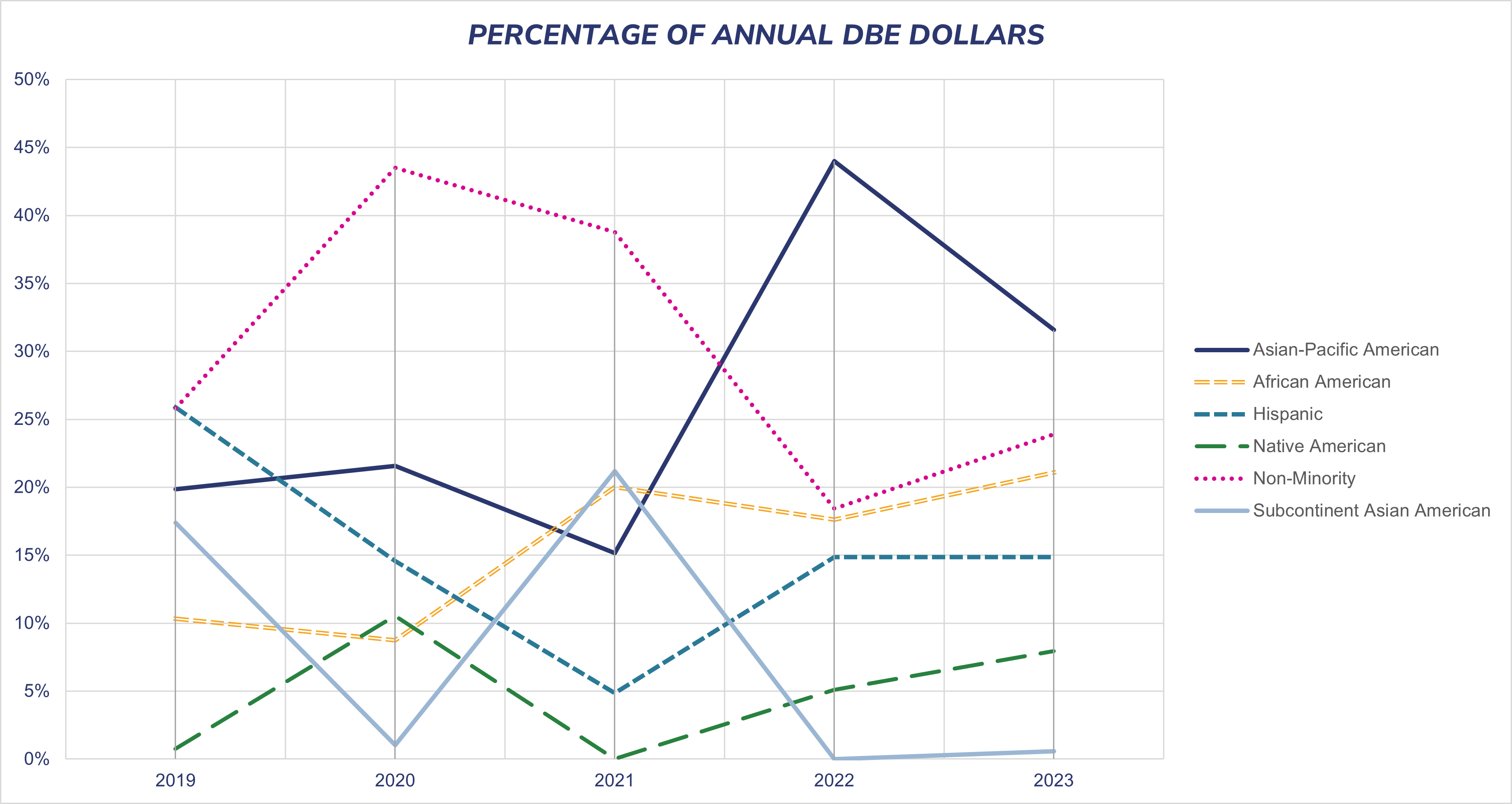 Line chart depicting percentage of DBE dollars. Data represented in this chart can be found in the table below.