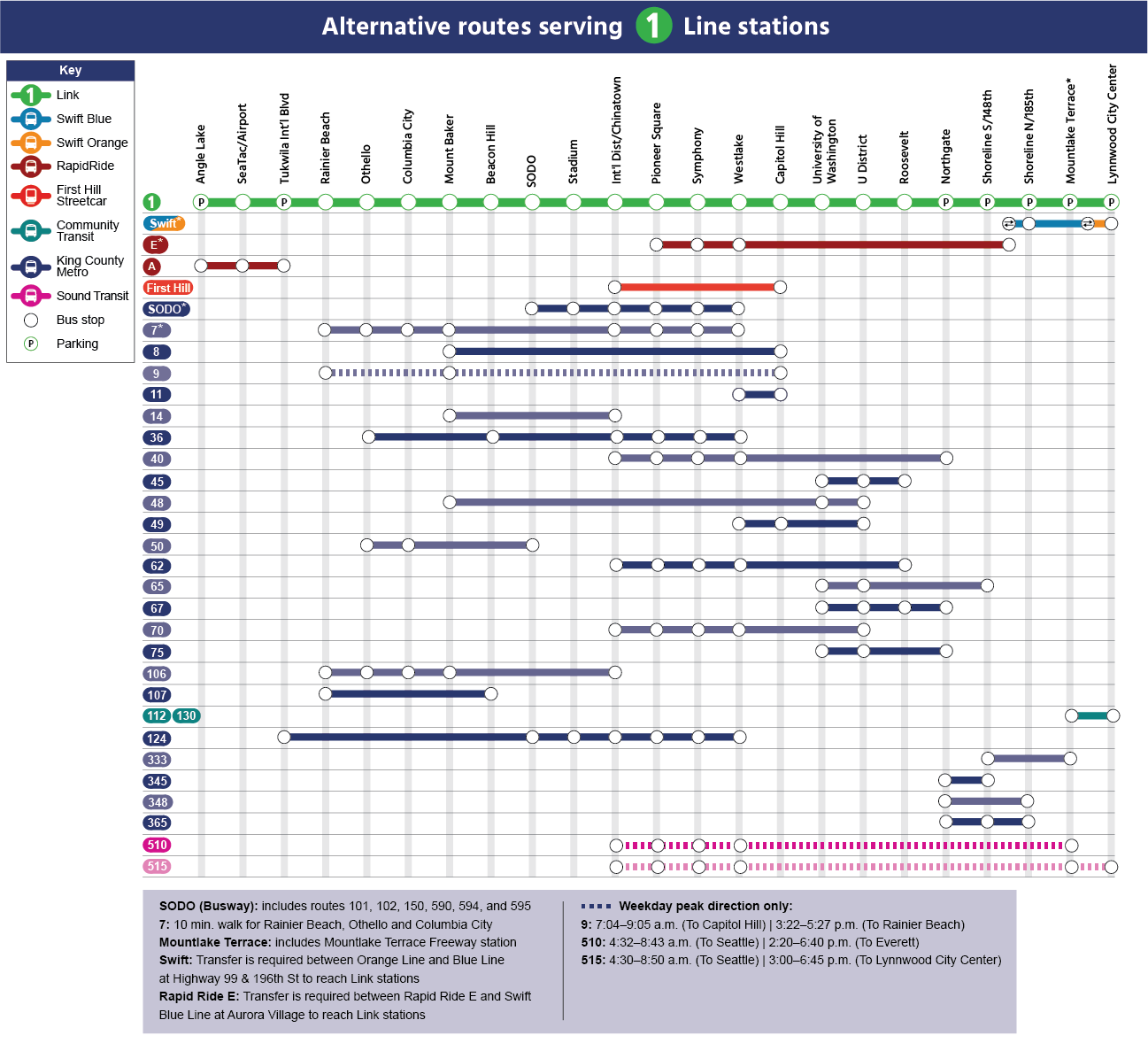 A chart showing available bus and train lines to connect 1 Line stations. Passengers using screen readers, use trip planner to find alternate routes.