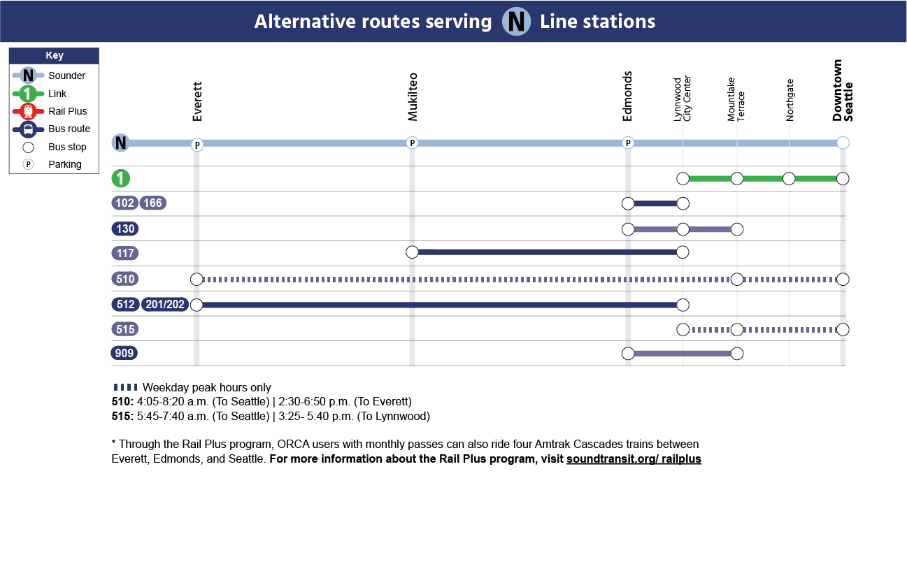 A chart showing available bus and train lines to connect N Line stations. Passengers using screen readers, use trip planner to find alternate routes.