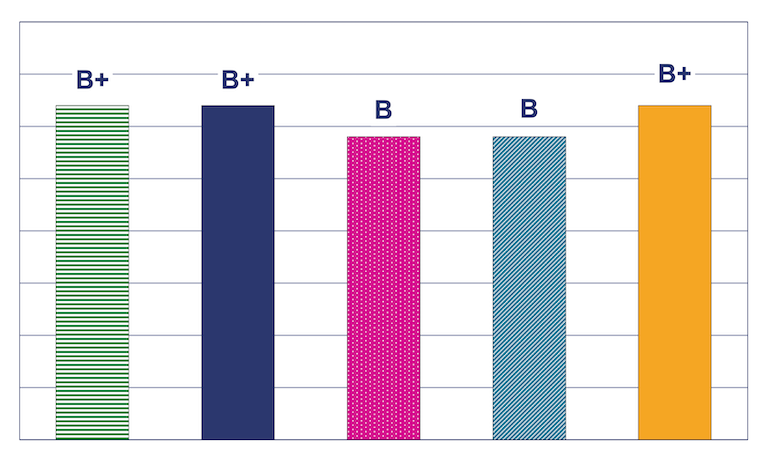 A chart indicating the grades B+, B+, B, B, B+.