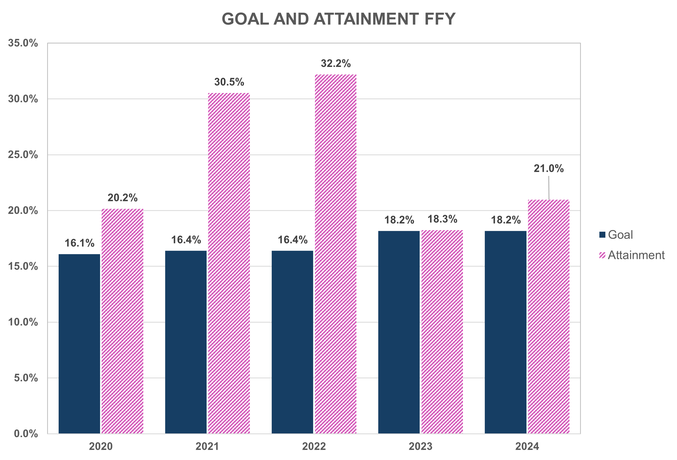 Bar chart depicting goal and obtainment data by FFY. Data represented in this chart can be found in the table below.