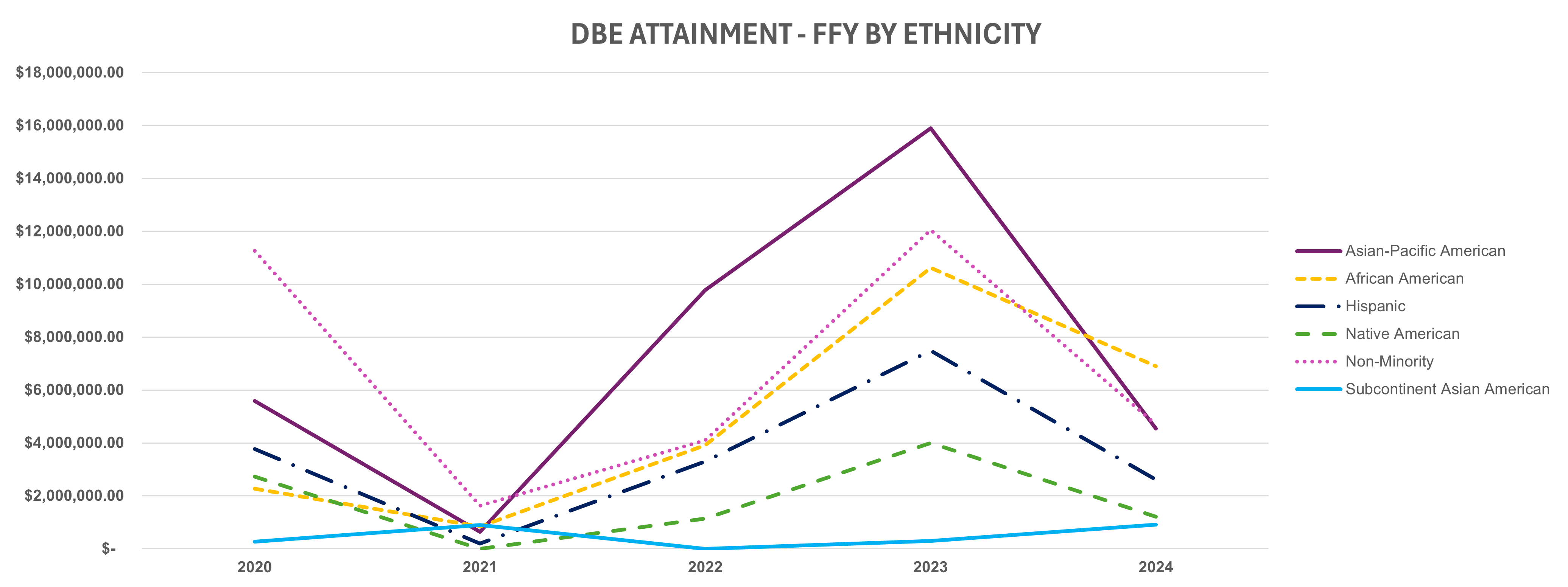 Line chart depicting FFY by ethnicity. Data represented in this chart can be found in the table below.