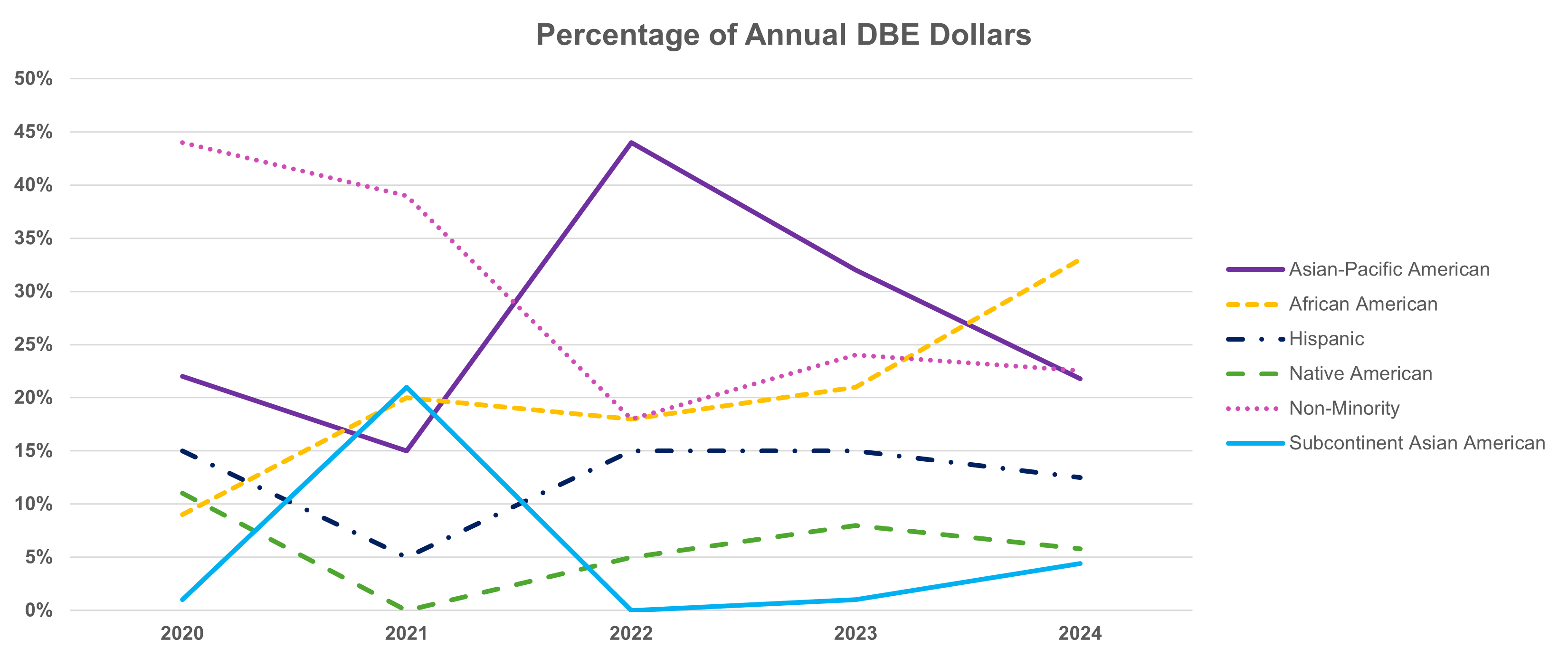 Line chart depicting percentage of DBE dollars. Data represented in this chart can be found in the table below.