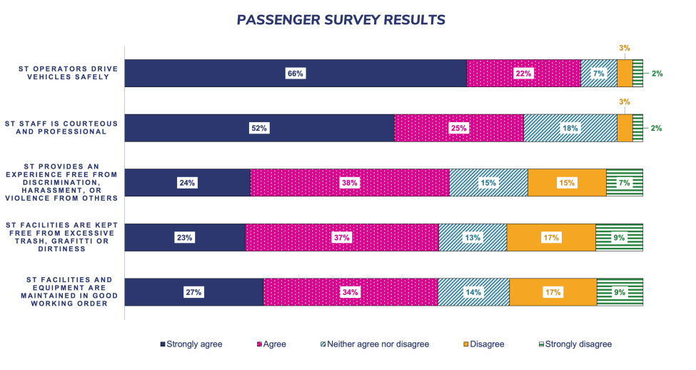 PX survey results