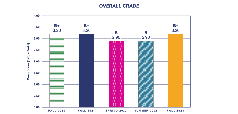 PX survey overall grade