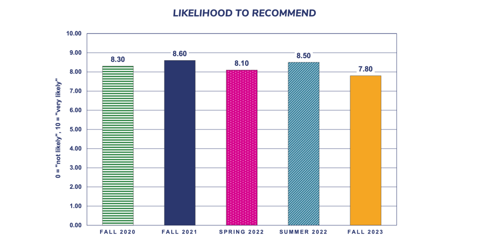 PX survey likelihood to recommend