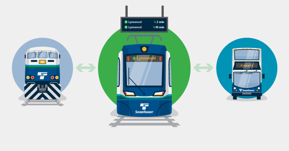 Illustration of Sounder train, Link train to Lynnwood, and ST Express bus to Everett