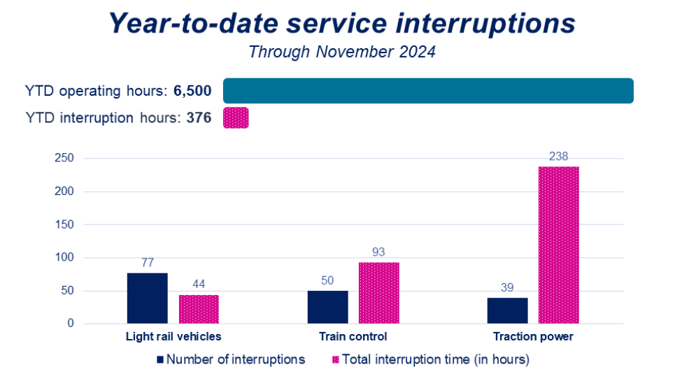 A graph shows year to date service hours through November 2024 as 6,500 operating hours and 376 interuption hours