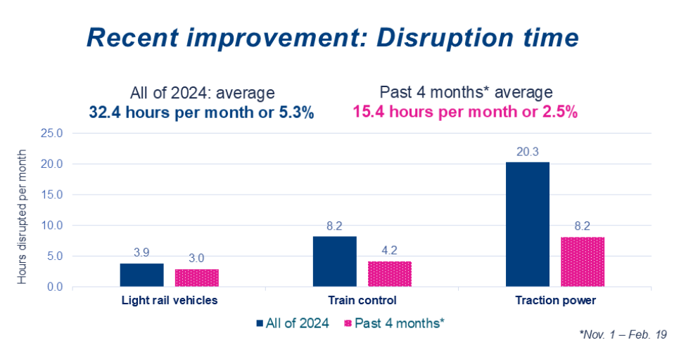 This graph shows the decrease in average Link 1 and 2 Line service disruption time in the past four months compared to 2024