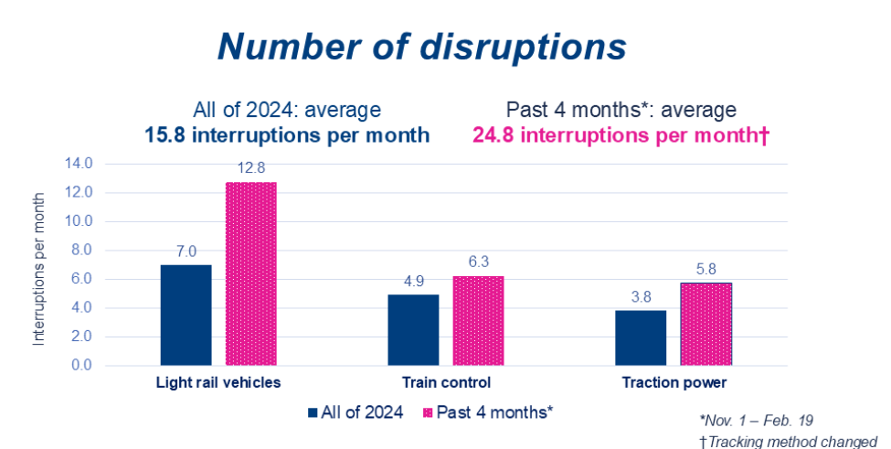  This graph shows the uptick in average number of unplanned disruptions per month on the Link 1 and 2 Lines in the last four months (in pink) compared to all of 2024 (in blue). 